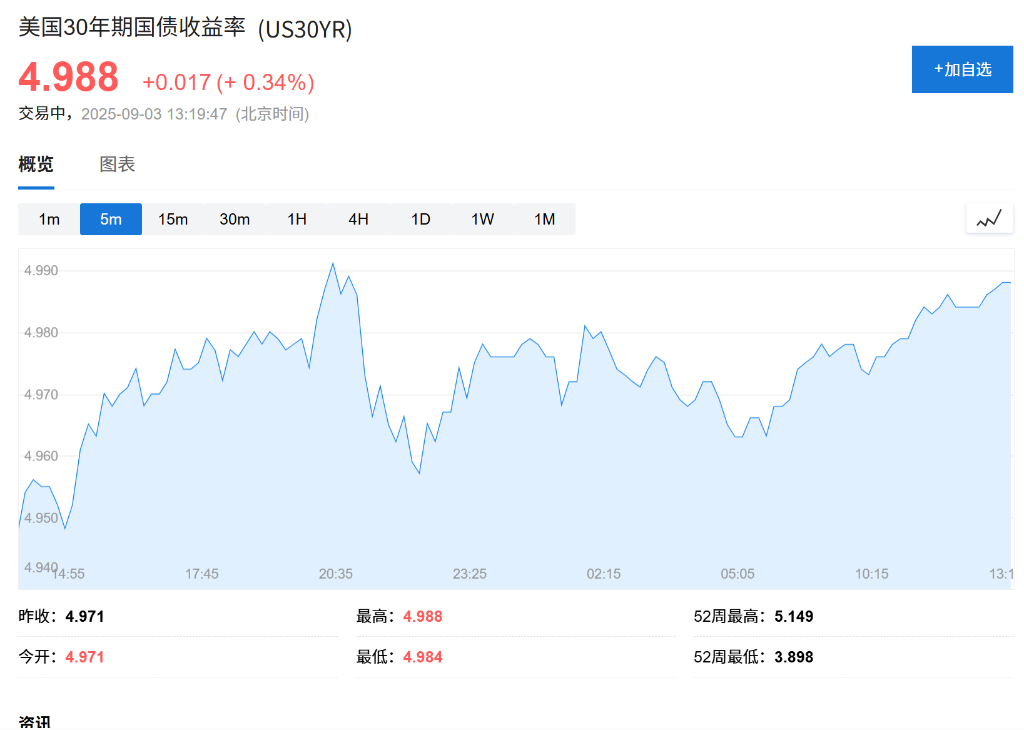 亚洲股市下挫，美日长债收益率飙升	，日元承压，现货黄金持稳 - 图片3