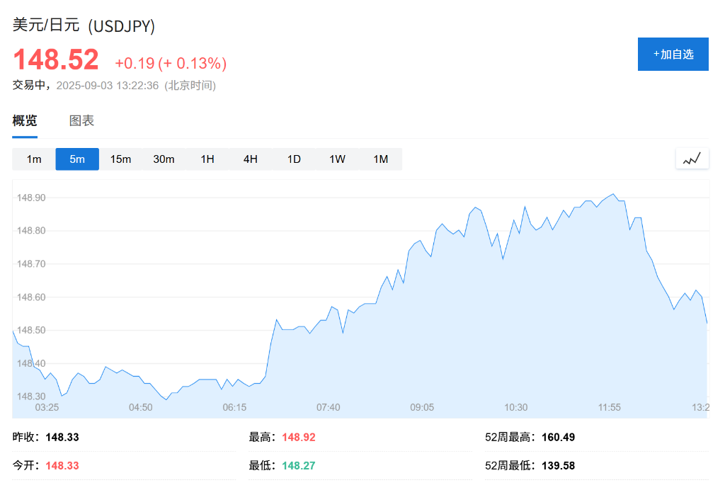 亚洲股市下挫，美日长债收益率飙升，日元承压	，现货黄金持稳 - 图片2