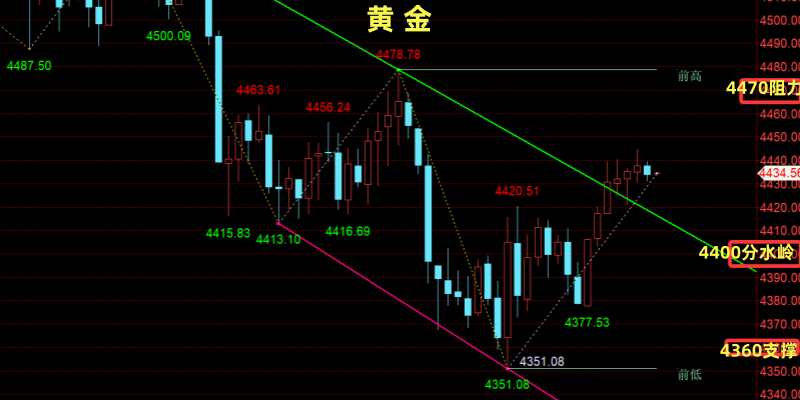 金油神策：黄金多空力量博弈、原油地缘拉锯宽幅震荡