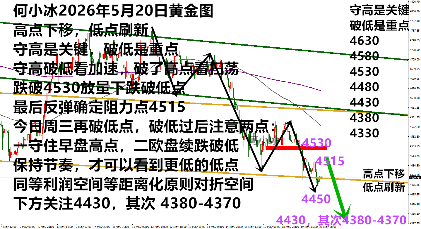 何小冰：金价续跌进入4500-4380区间，先延续空再考虑多